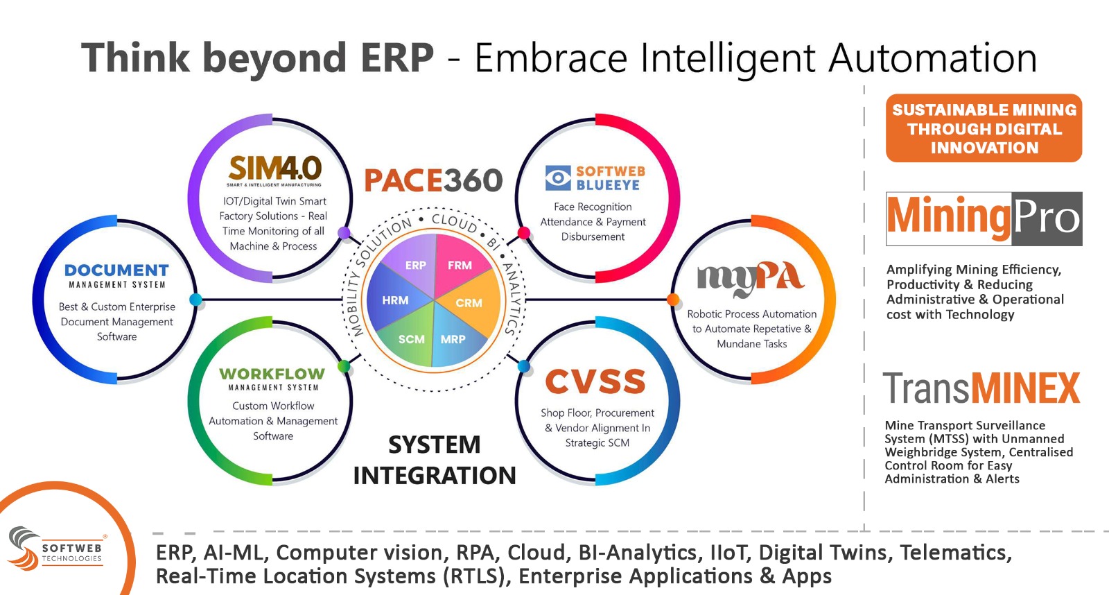 This image showcases Softweb Technologies’ end-to-end intelligent automation and ERP ecosystem, highlighting solutions like PACE360, SIM4.0, BlueEye, myPA, CVSS, MiningPro, and TransMinex for seamless system integration and digital transformation across industries.